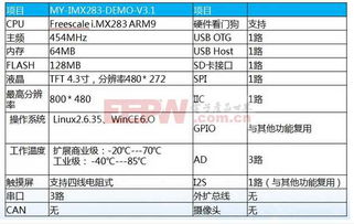 Windows CE與Linux操作系統(tǒng)在開(kāi)發(fā)板上的軟件開(kāi)發(fā)方案對(duì)比